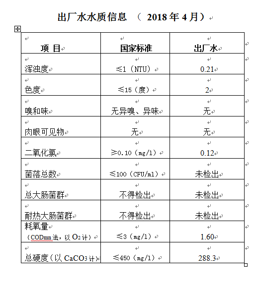 三門峽市,自來(lái)水,公司,出廠,水,水質(zhì),信息, . 三門峽市自來(lái)水公司出廠水水質(zhì)信息（2018年4月）