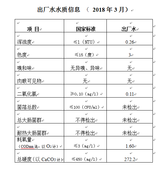 三門峽市,自來水,公司,出廠,水,水質,信息, . 三門峽市自來水公司出廠水水質信息（2018年3月）