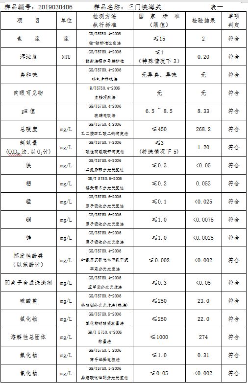 三門(mén)峽市自來(lái)水公司出廠水水質(zhì)信息（2019年3月） . 三門(mén)峽市自來(lái)水公司出廠水水質(zhì)信息（2019年3月）