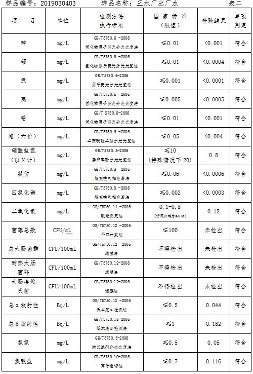 三門(mén)峽市自來(lái)水公司出廠水水質(zhì)信息（2019年3月） . 三門(mén)峽市自來(lái)水公司出廠水水質(zhì)信息（2019年3月）