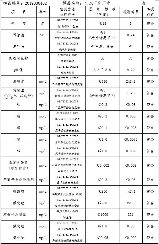 三門(mén)峽市自來(lái)水公司出廠水水質(zhì)信息（2019年3月） . 三門(mén)峽市自來(lái)水公司出廠水水質(zhì)信息（2019年3月）