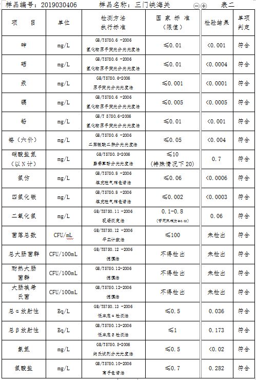 三門(mén)峽市自來(lái)水公司出廠水水質(zhì)信息（2019年3月） . 三門(mén)峽市自來(lái)水公司出廠水水質(zhì)信息（2019年3月）