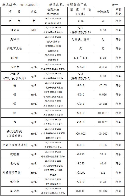 三門(mén)峽市自來(lái)水公司出廠水水質(zhì)信息（2019年3月） . 三門(mén)峽市自來(lái)水公司出廠水水質(zhì)信息（2019年3月）