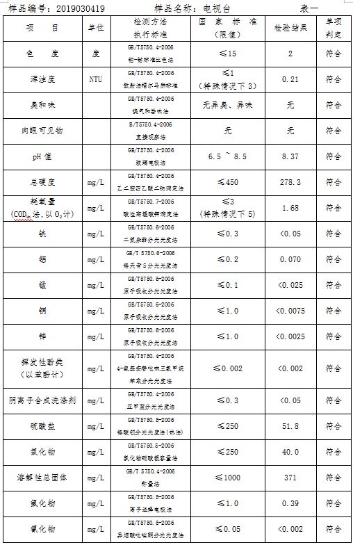 三門(mén)峽市自來(lái)水公司出廠水水質(zhì)信息（2019年3月） . 三門(mén)峽市自來(lái)水公司出廠水水質(zhì)信息（2019年3月）