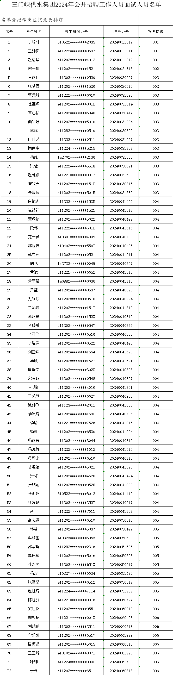 三門(mén),峽供,水集,團(tuán),2024,年公,開(kāi)招,聘工,作人, . 三門(mén)峽供水集團(tuán) 2024年公開(kāi)招聘工作人員面試人員名單