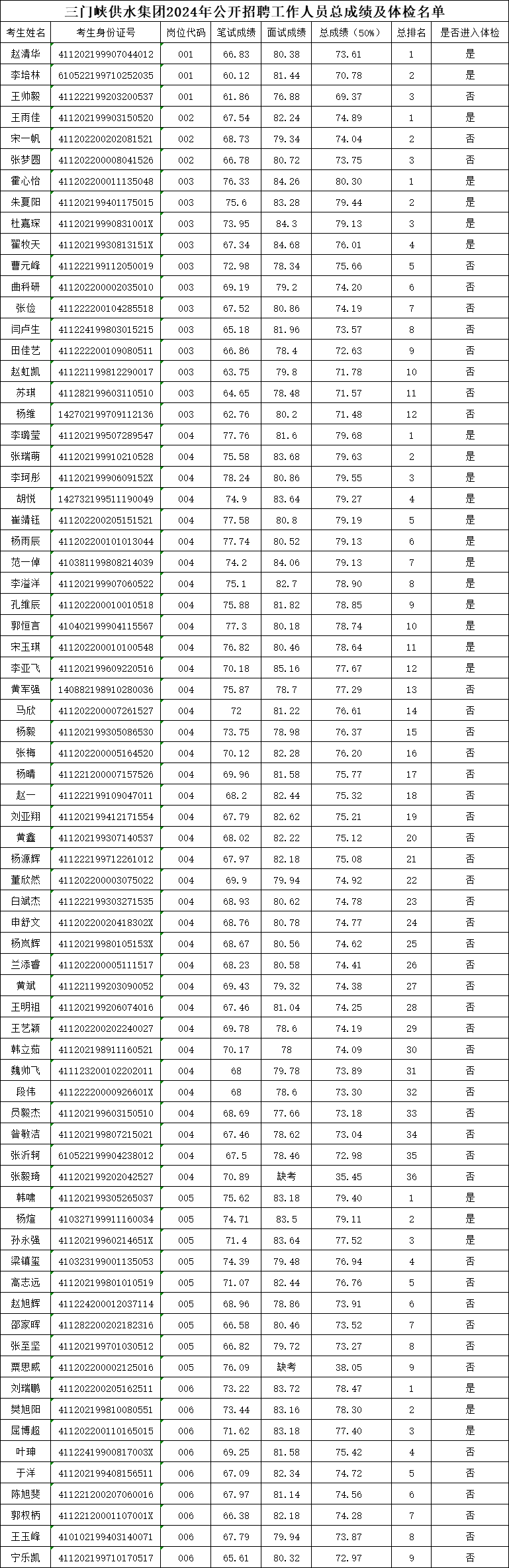 三門,峽供,水集,團(tuán),2024,年公,開招,聘,總成, . 三門峽供水集團(tuán)2024年公開招聘 總成績公示及體檢有關(guān)事宜公告