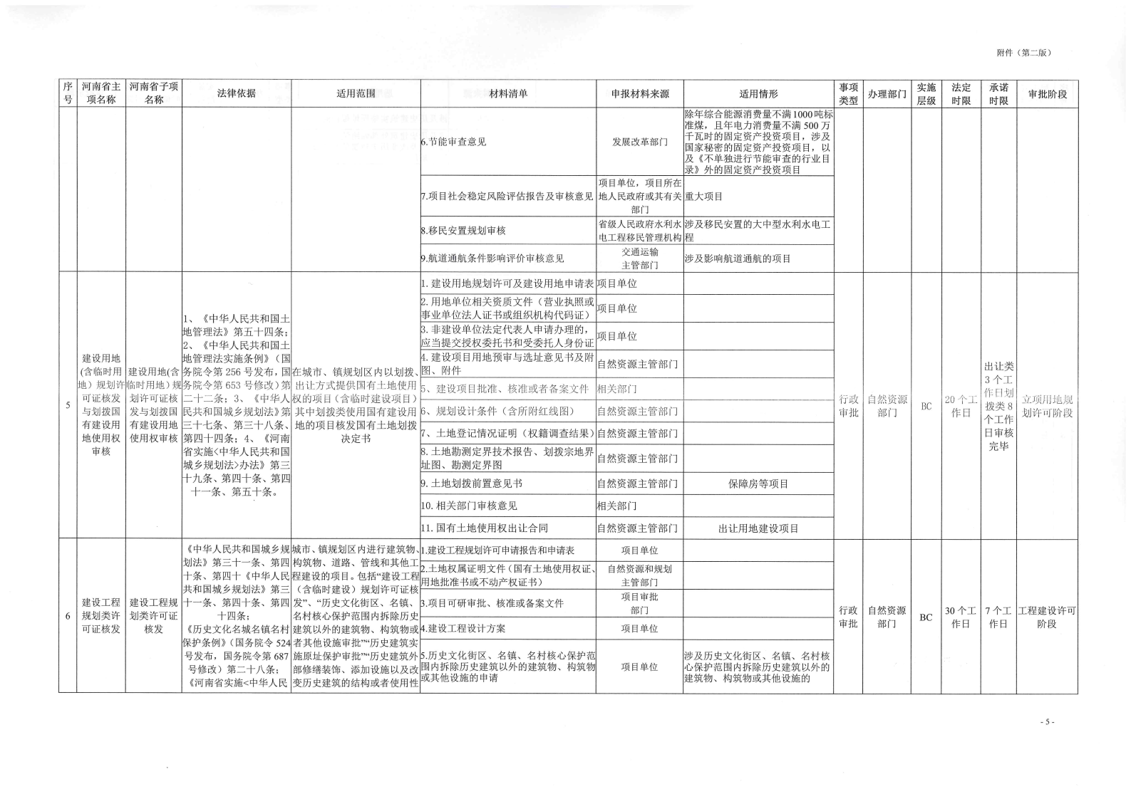 《, . 《三門峽市工程建設(shè)項目審批全流程事項清單》（試行）的通知