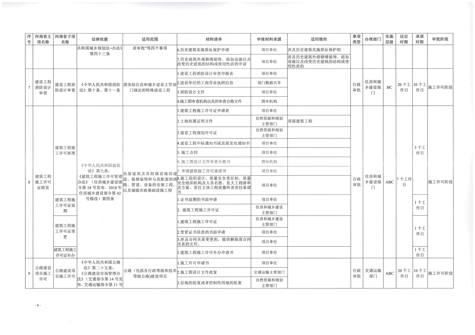 《, . 《三門峽市工程建設(shè)項目審批全流程事項清單》（試行）的通知