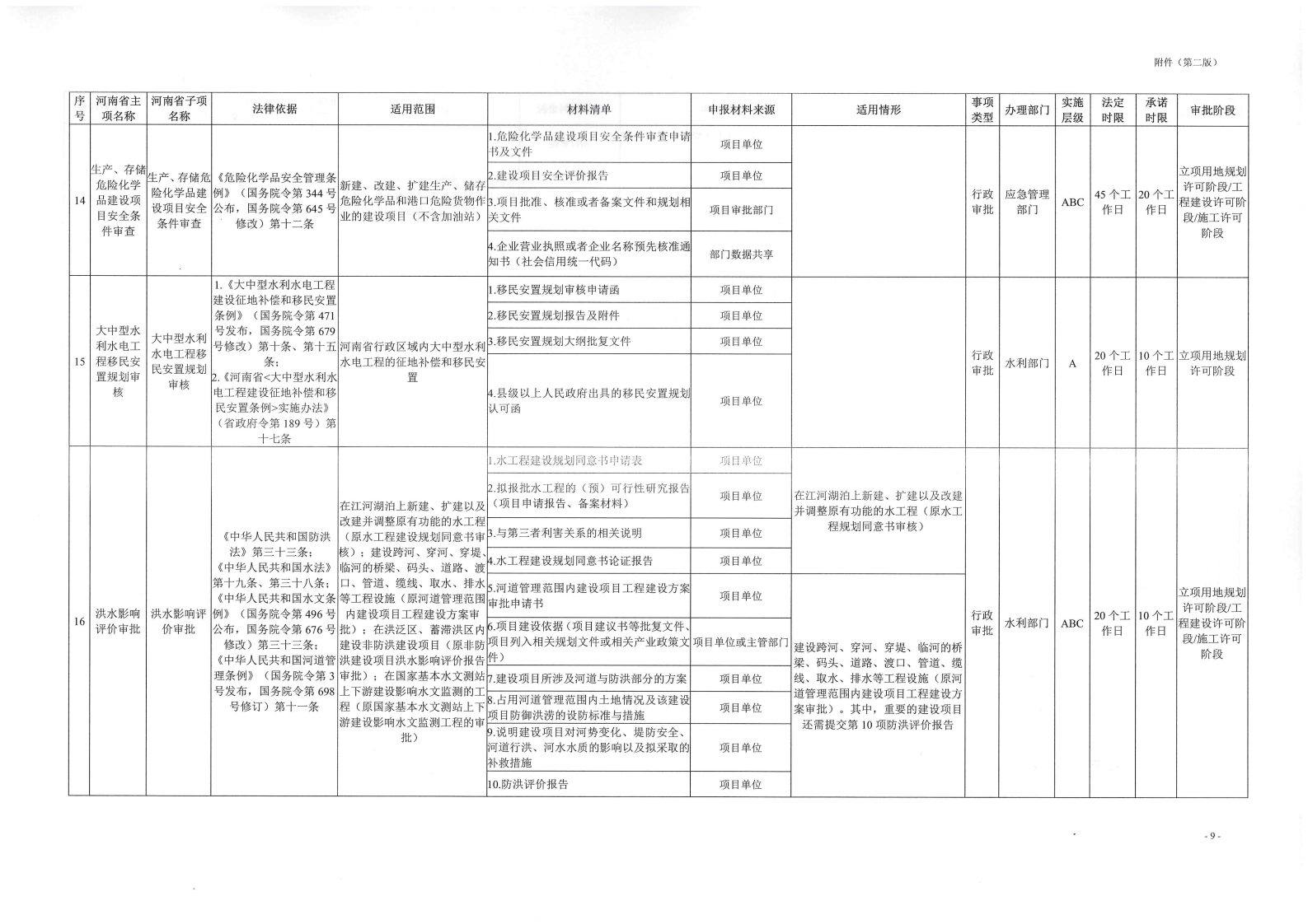 《, . 《三門峽市工程建設(shè)項目審批全流程事項清單》（試行）的通知