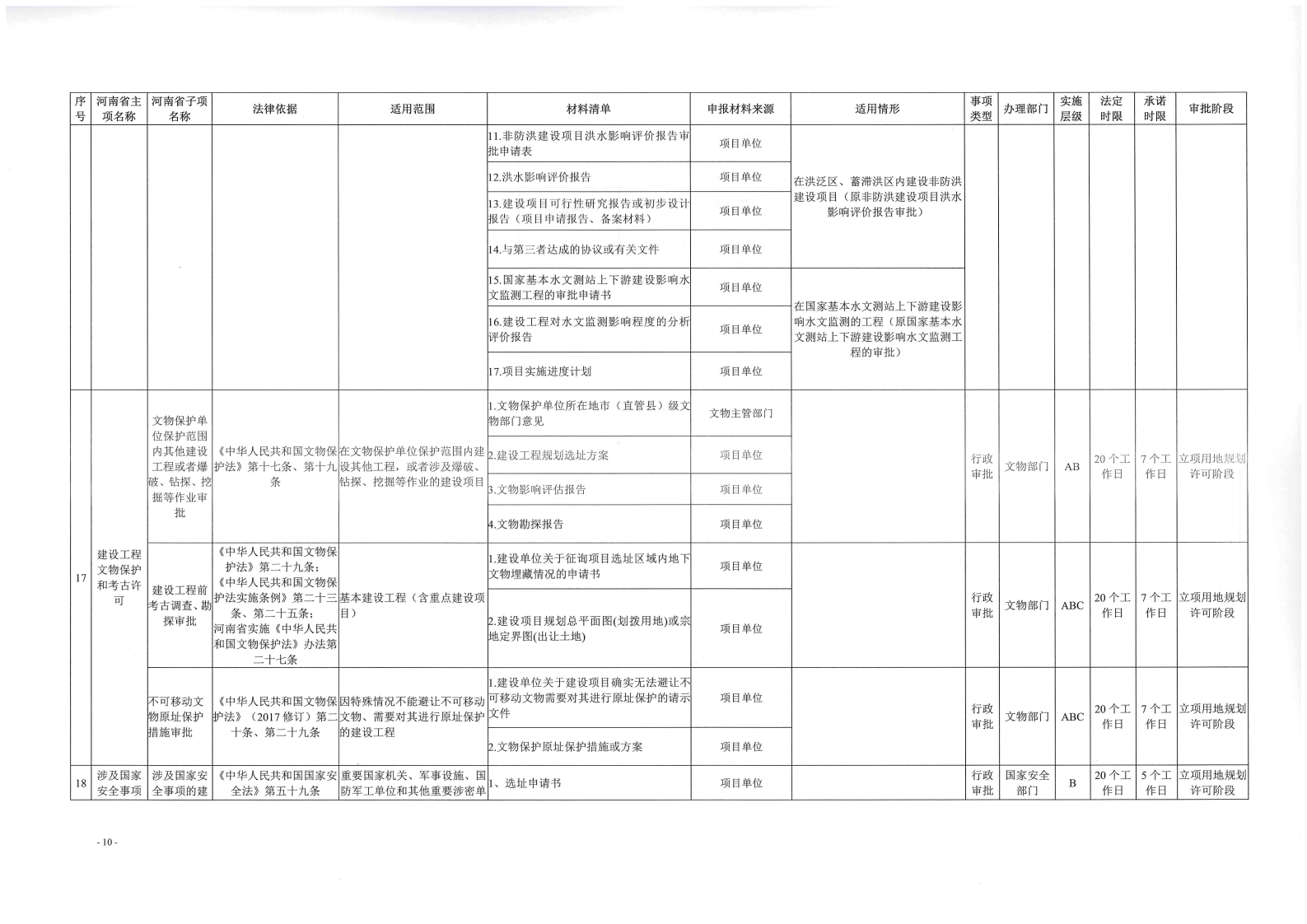 《, . 《三門峽市工程建設(shè)項目審批全流程事項清單》（試行）的通知