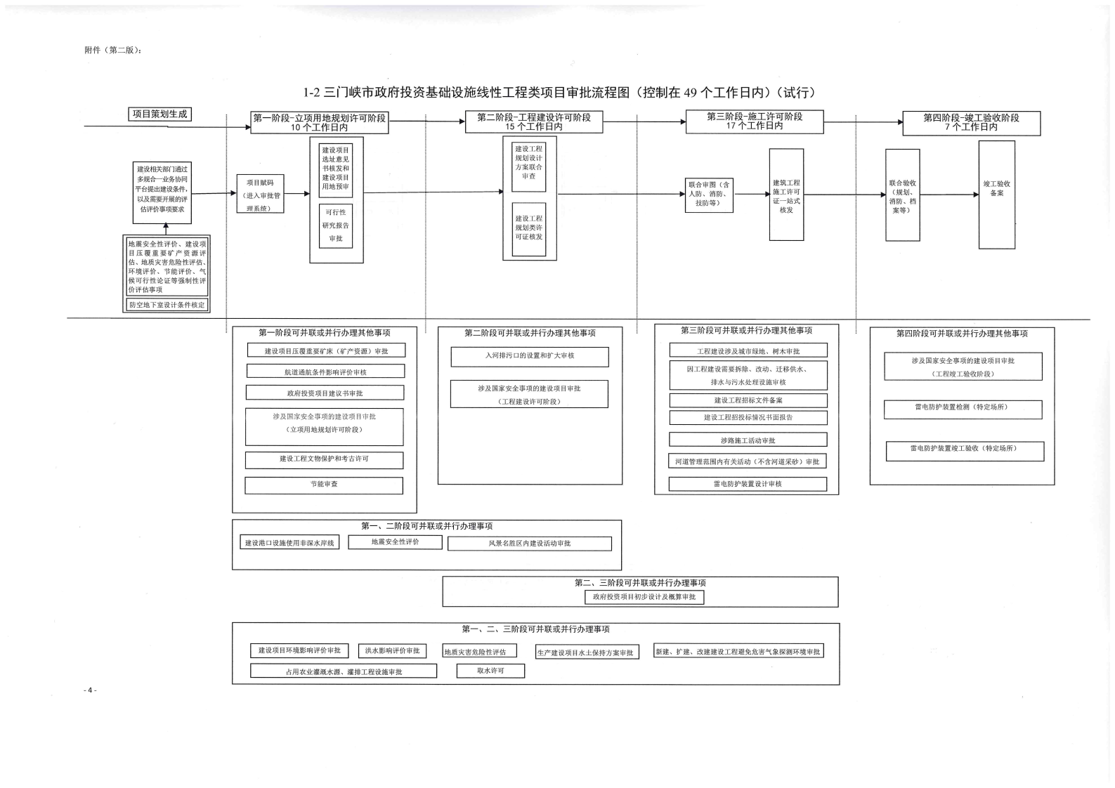 《, . 《三門(mén)峽市政府投資房屋建筑類項(xiàng)目審批流程圖》（試行）等9類流程圖的通知