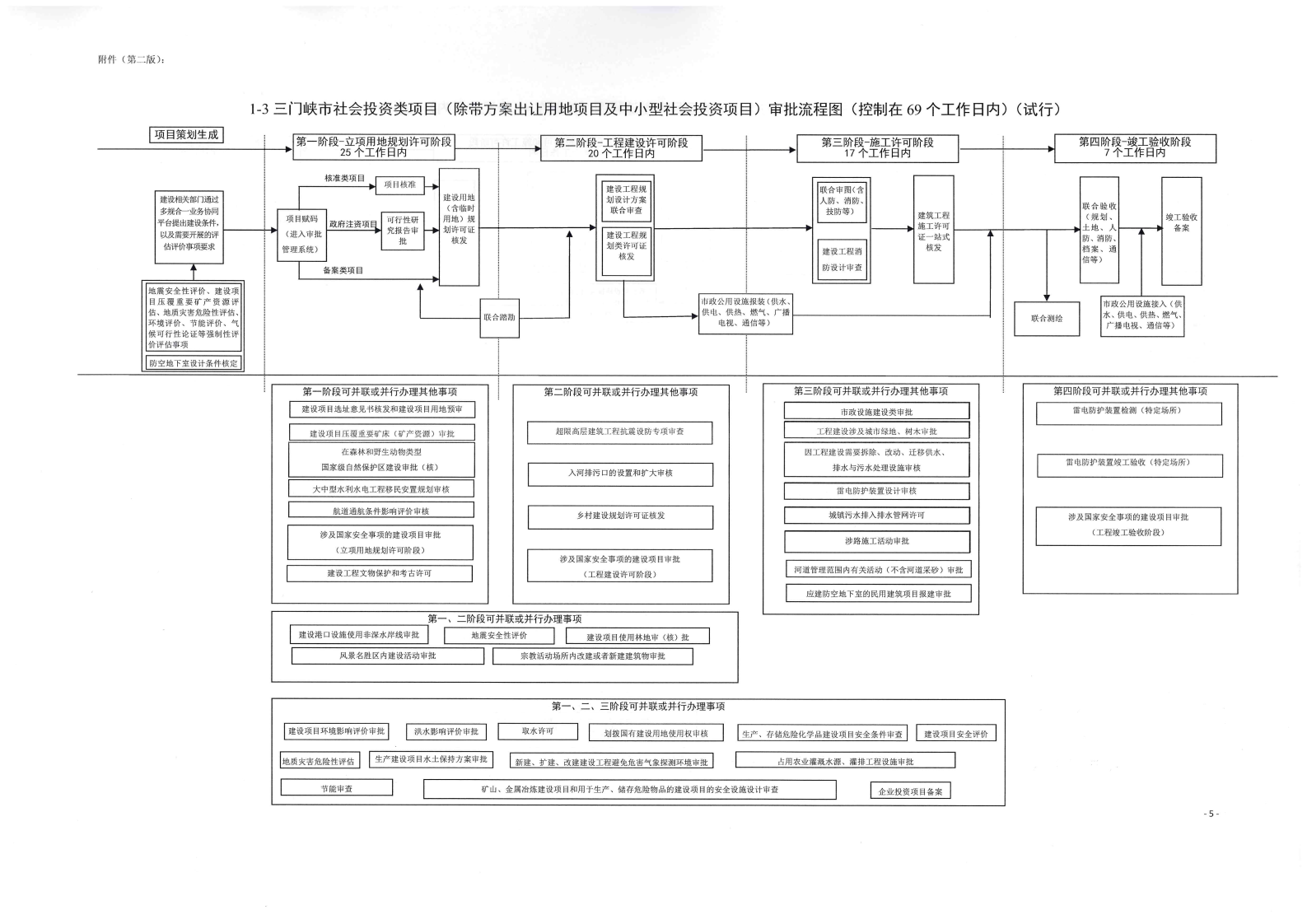 《, . 《三門(mén)峽市政府投資房屋建筑類項(xiàng)目審批流程圖》（試行）等9類流程圖的通知