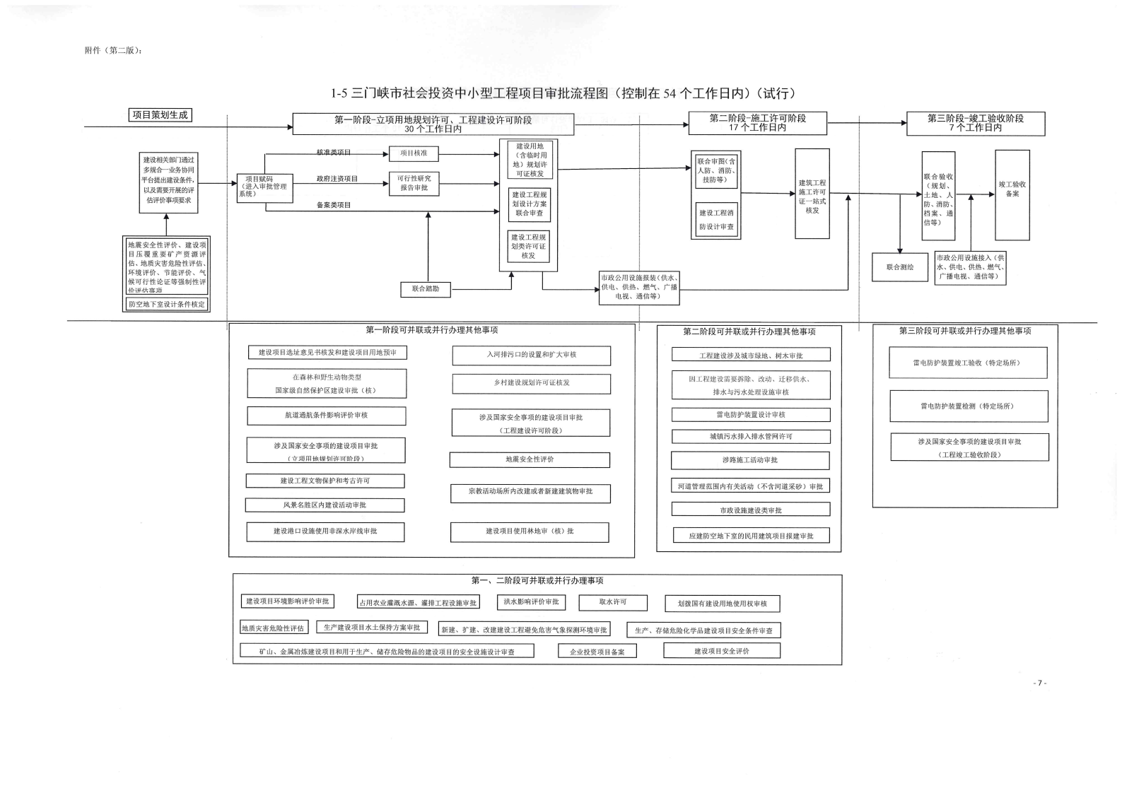 《, . 《三門(mén)峽市政府投資房屋建筑類項(xiàng)目審批流程圖》（試行）等9類流程圖的通知