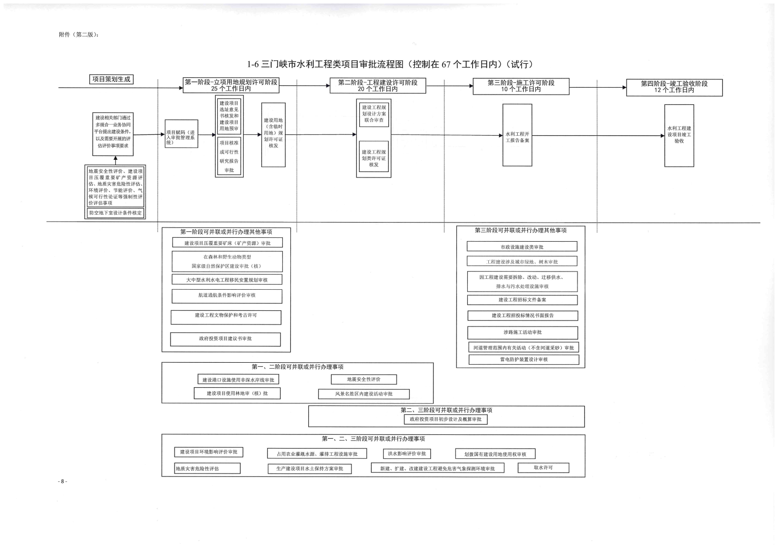 《, . 《三門(mén)峽市政府投資房屋建筑類項(xiàng)目審批流程圖》（試行）等9類流程圖的通知