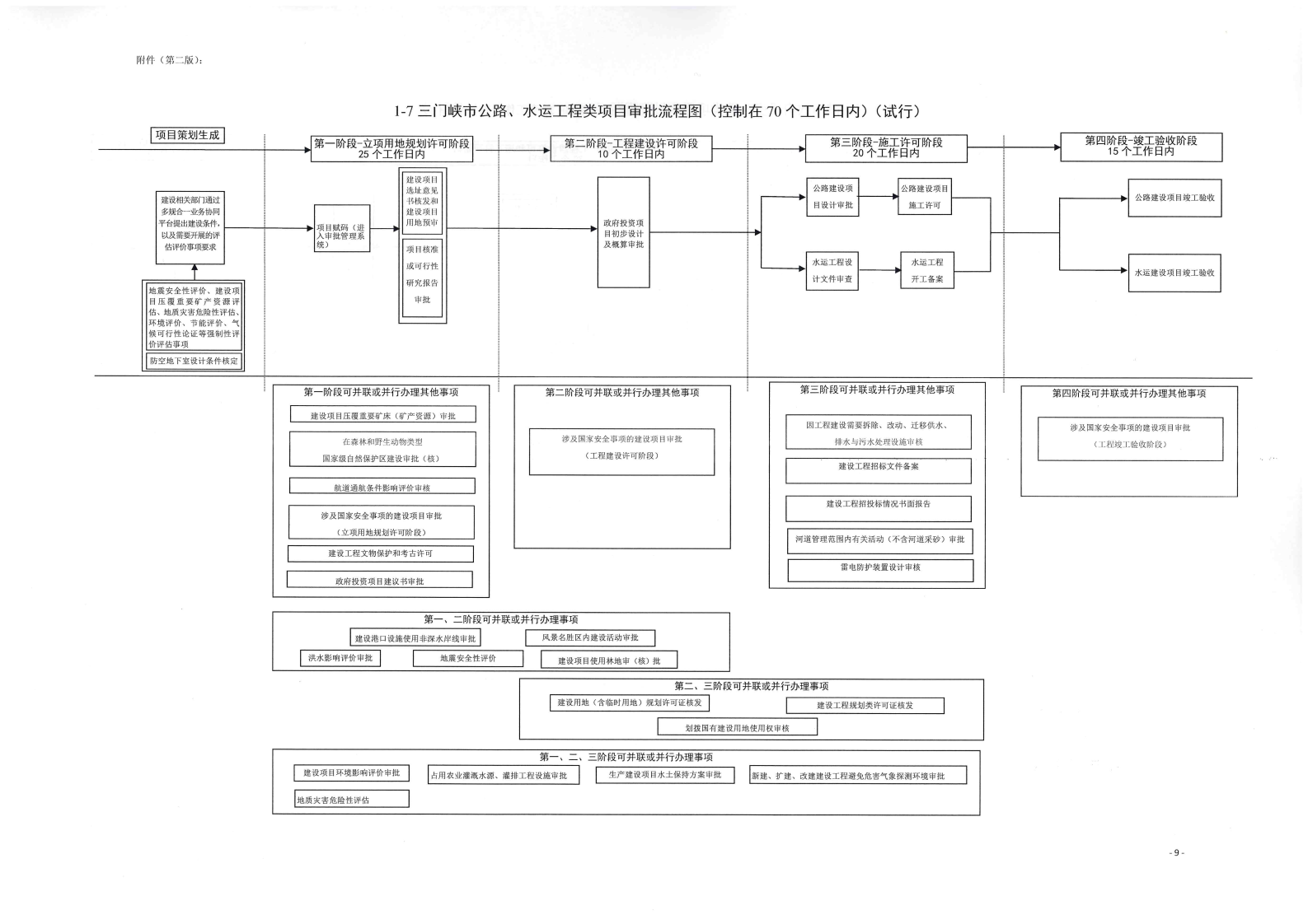 《, . 《三門(mén)峽市政府投資房屋建筑類項(xiàng)目審批流程圖》（試行）等9類流程圖的通知