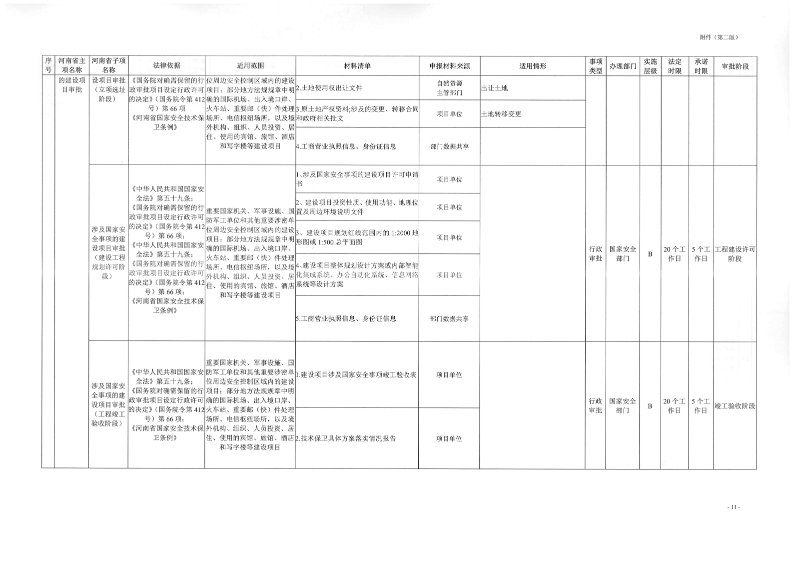 《, . 《三門峽市工程建設(shè)項目審批全流程事項清單》（試行）的通知