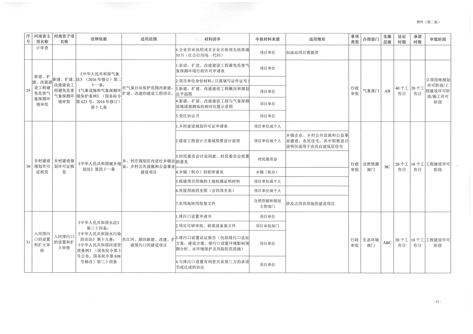 《, . 《三門峽市工程建設(shè)項目審批全流程事項清單》（試行）的通知