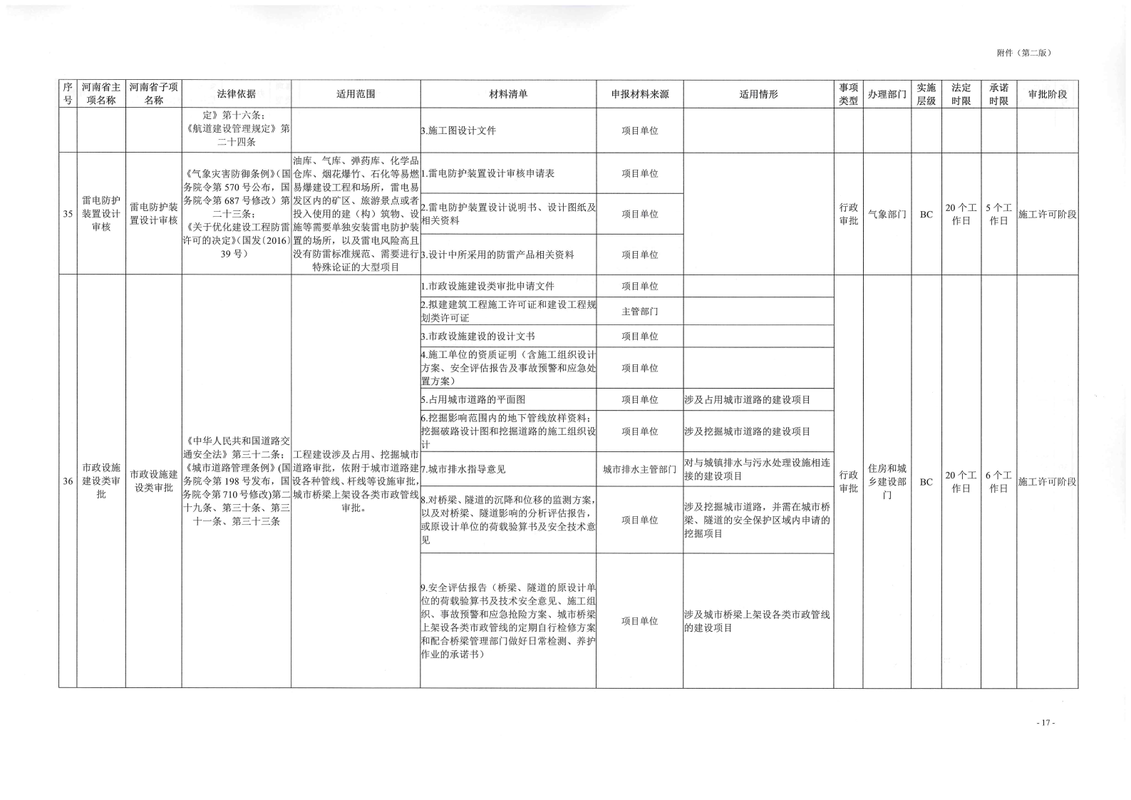 《, . 《三門峽市工程建設(shè)項目審批全流程事項清單》（試行）的通知