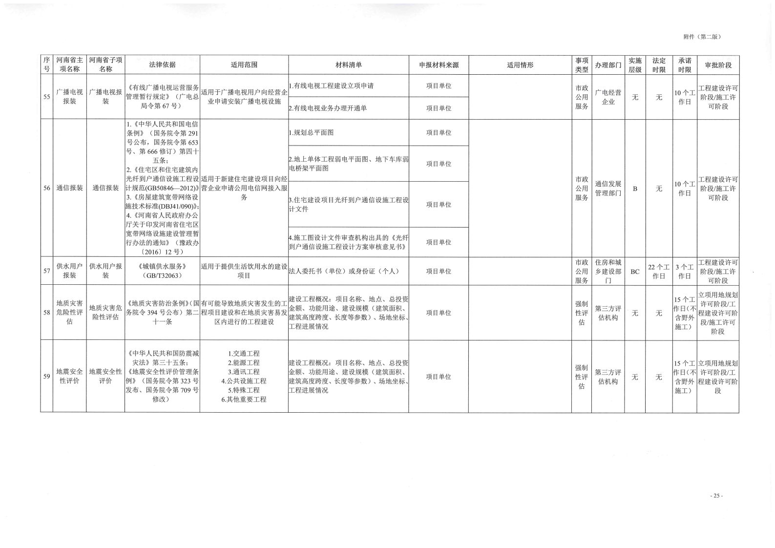 《, . 《三門峽市工程建設(shè)項目審批全流程事項清單》（試行）的通知