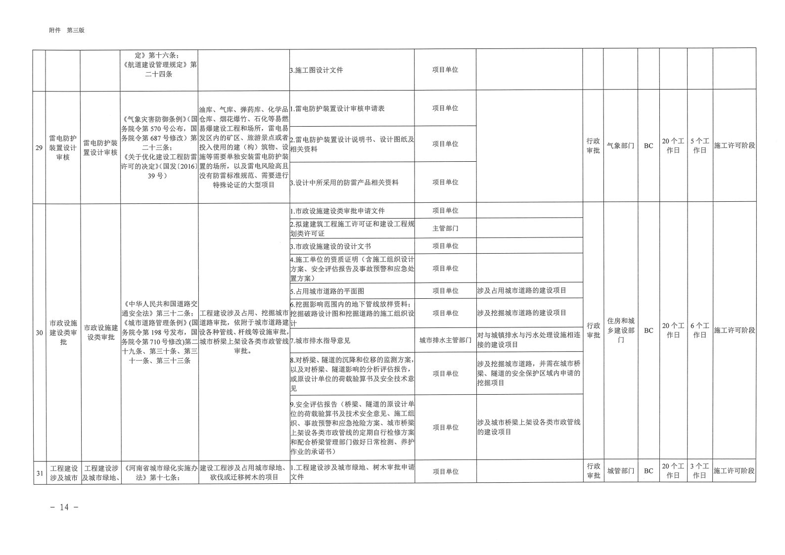 三門峽市,工程,建設(shè)項(xiàng)目,審批,全,流程,事項(xiàng), . 三門峽市工程建設(shè)項(xiàng)目審批全流程事項(xiàng)清單