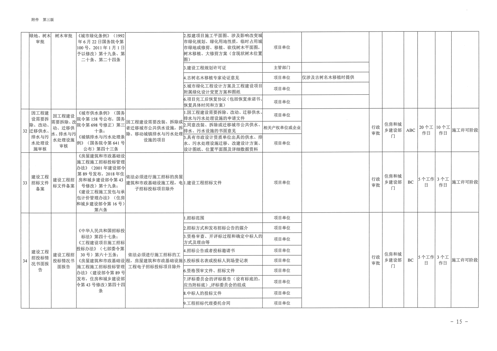 三門峽市,工程,建設(shè)項(xiàng)目,審批,全,流程,事項(xiàng), . 三門峽市工程建設(shè)項(xiàng)目審批全流程事項(xiàng)清單