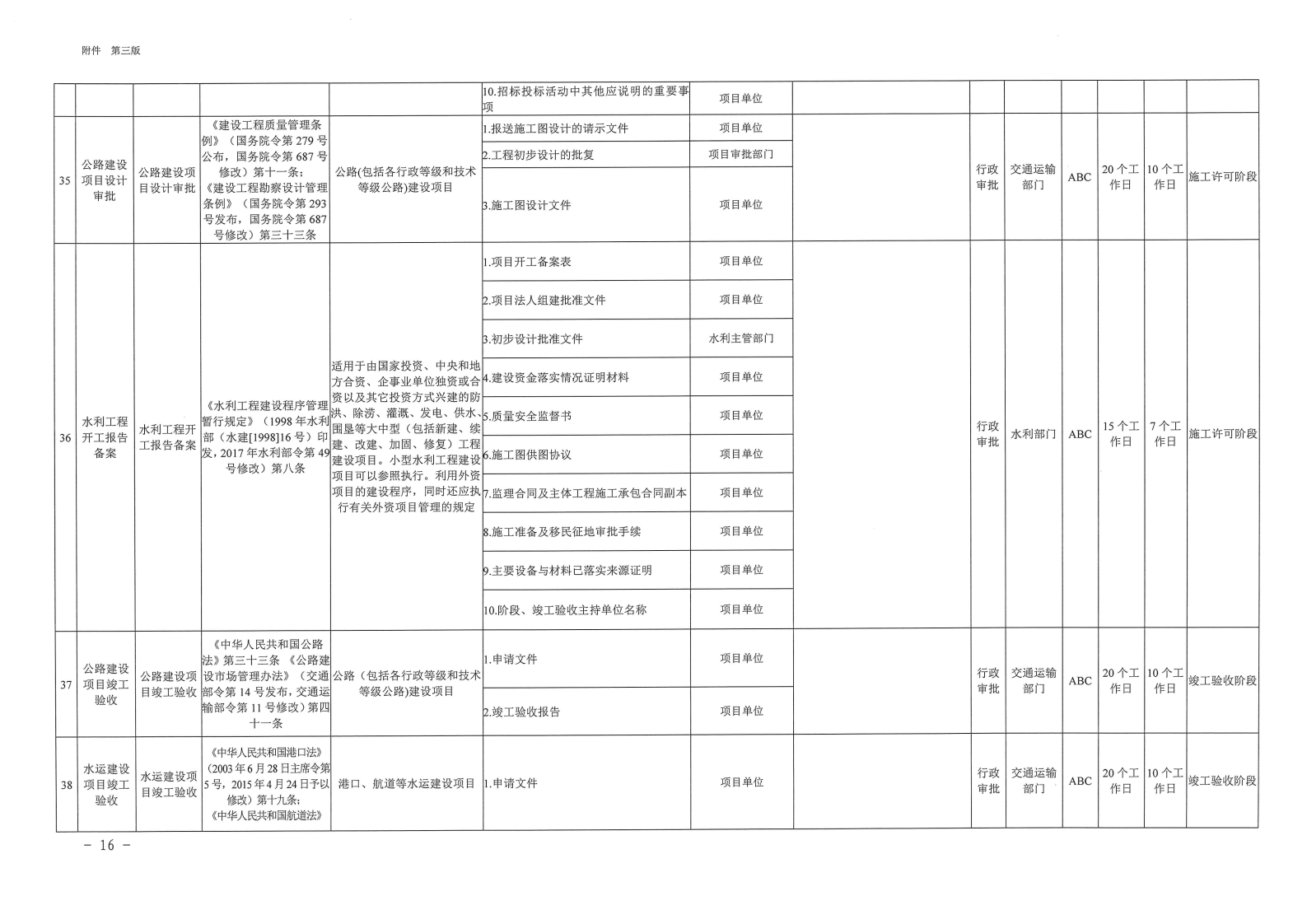 三門峽市,工程,建設(shè)項(xiàng)目,審批,全,流程,事項(xiàng), . 三門峽市工程建設(shè)項(xiàng)目審批全流程事項(xiàng)清單