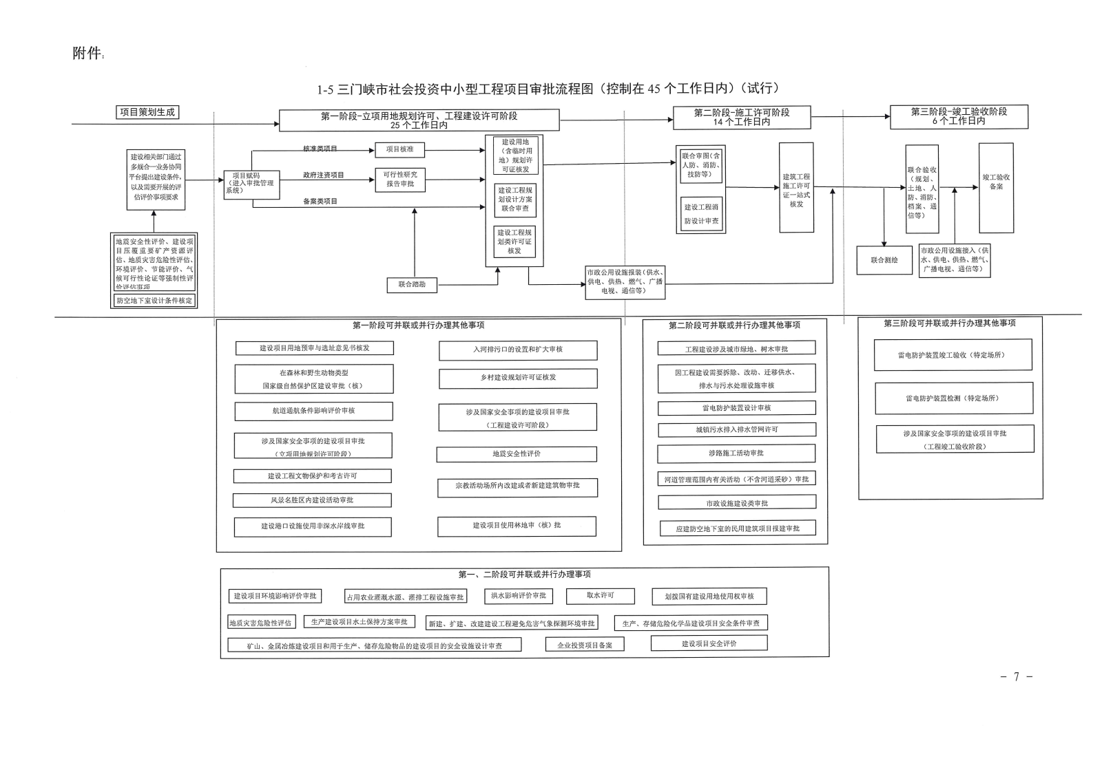 三門峽,市政府,投資,房屋,建筑類,項(xiàng)目,審批, . 三門峽市政府投資房屋建筑類項(xiàng)目審批流程圖（試行）等9類流程圖的通知