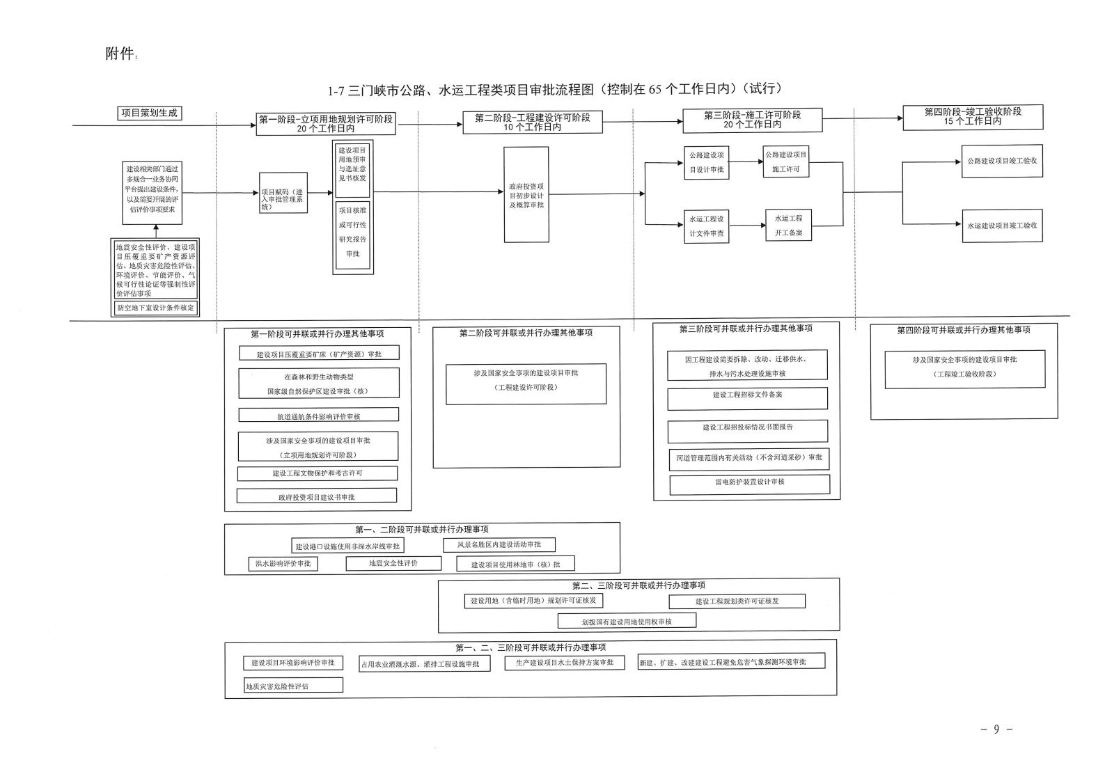 三門峽,市政府,投資,房屋,建筑類,項(xiàng)目,審批, . 三門峽市政府投資房屋建筑類項(xiàng)目審批流程圖（試行）等9類流程圖的通知