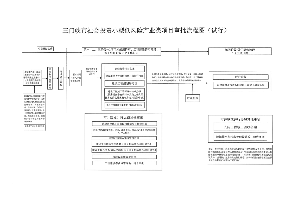 三門峽市,社會,投資,小型,低,風(fēng)險(xiǎn),產(chǎn)業(yè),類, . 三門峽市社會投資小型低風(fēng)險(xiǎn)產(chǎn)業(yè)類項(xiàng)目審批流程圖（試行）的通知