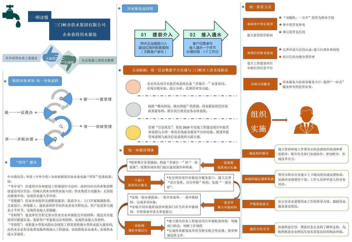 市,供水集,團業(yè),務(wù)報,裝流,程, . 市供水集團業(yè)務(wù)報裝流程