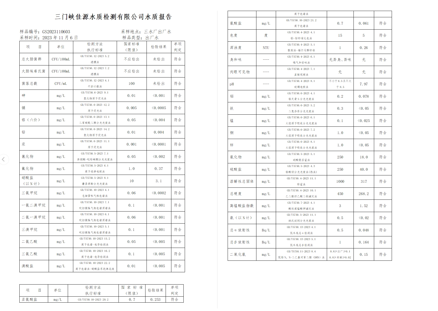 三門,峽市,供水集,團,有,限公,司出廠,水水, . 三門峽市供水集團有限公司出廠水水質(zhì)信息（2023年11月）